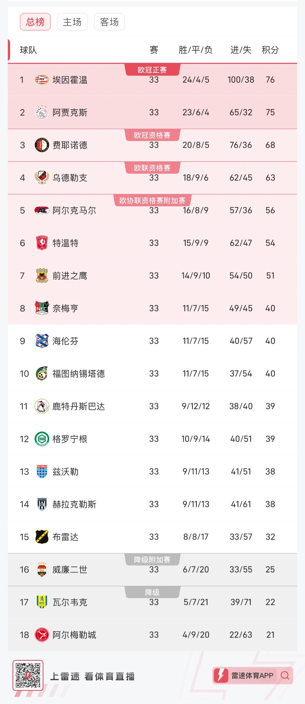 沙尔克降级悬念，阿贾克斯全胜取得领先的简单介绍